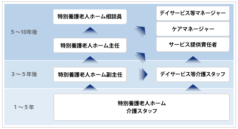 それぞれのキャリアステップ