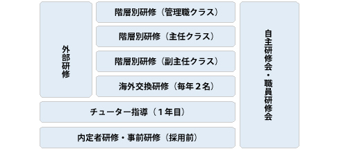 至誠ホームの研修体制